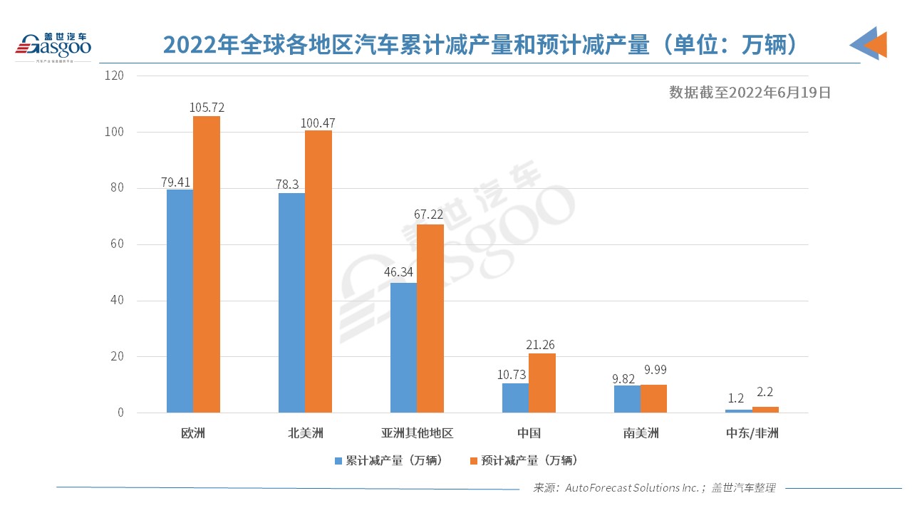AFS：缺芯或致今年全球汽车累计减产量破300万辆